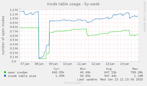 Inode table usage