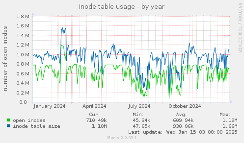 Inode table usage