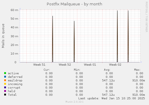 Postfix Mailqueue