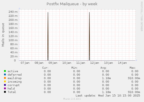 Postfix Mailqueue