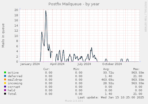 Postfix Mailqueue