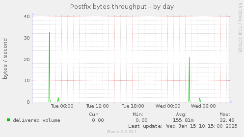 Postfix bytes throughput