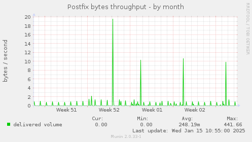 Postfix bytes throughput