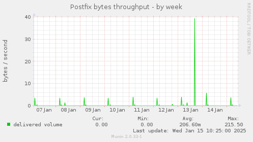 Postfix bytes throughput