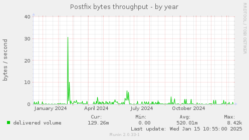 Postfix bytes throughput