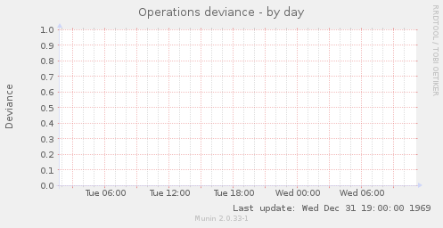 Operations deviance