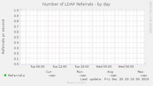 Number of LDAP Referrals