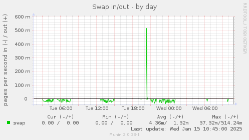 Swap in/out