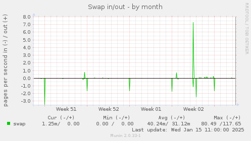 Swap in/out