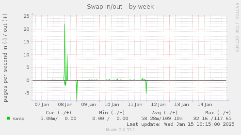 Swap in/out