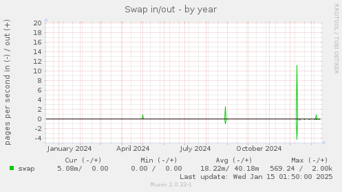 Swap in/out