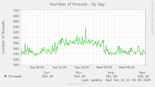 Number of threads