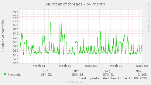 monthly graph