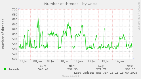 Number of threads