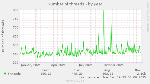 yearly graph