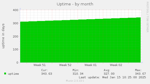 Uptime