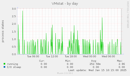 VMstat