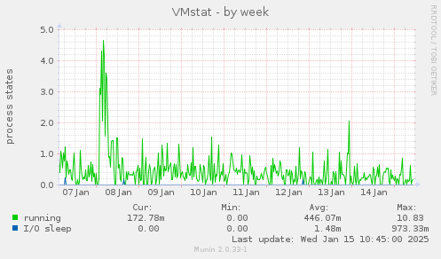 VMstat