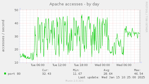 Apache accesses