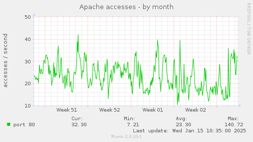 Apache accesses