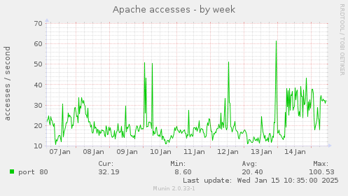 Apache accesses