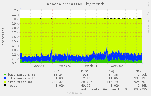 Apache processes