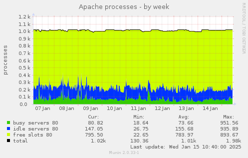 Apache processes