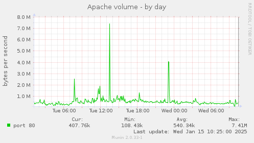 Apache volume