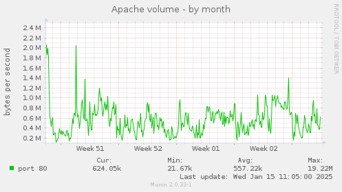 Apache volume