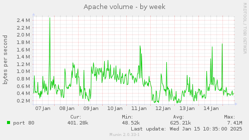 Apache volume