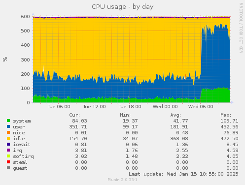 CPU usage