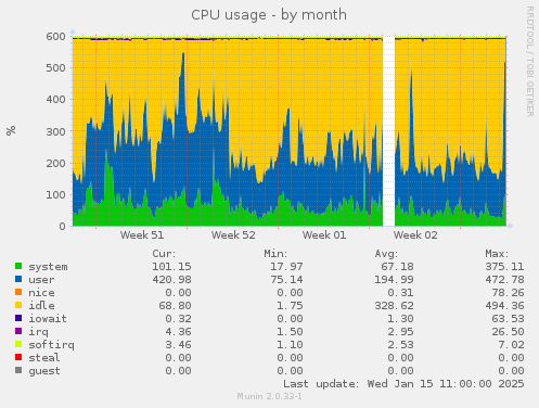 CPU usage