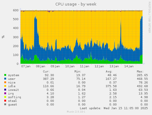 CPU usage