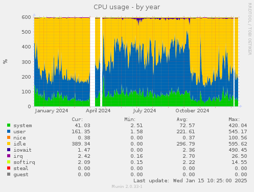 CPU usage