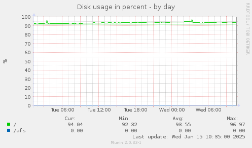 Disk usage in percent