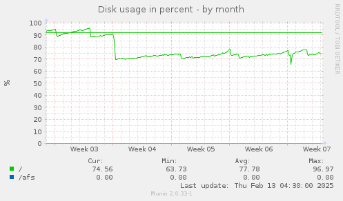 Disk usage in percent