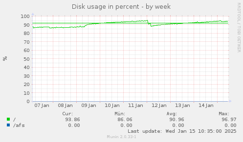 Disk usage in percent