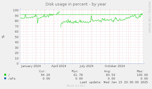 Disk usage in percent