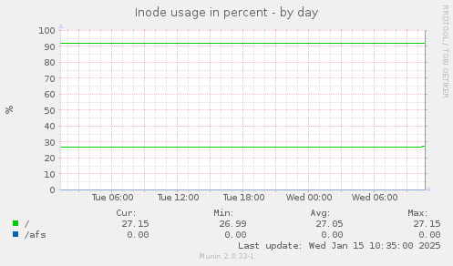 Inode usage in percent