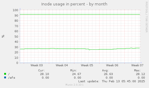 Inode usage in percent