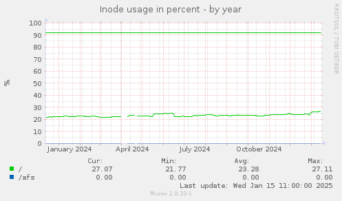 Inode usage in percent