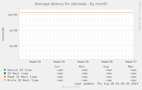 Average latency for /dev/sda