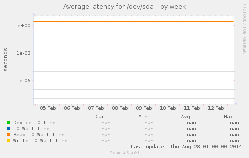 Average latency for /dev/sda