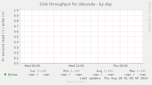 Disk throughput for /dev/sda