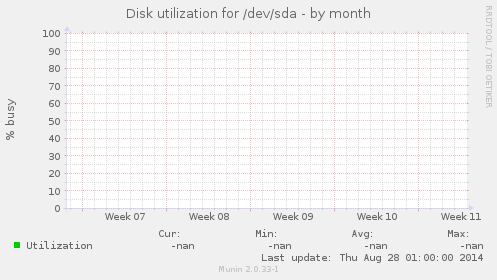 Disk utilization for /dev/sda