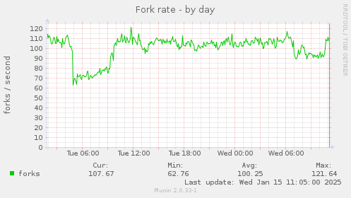 Fork rate