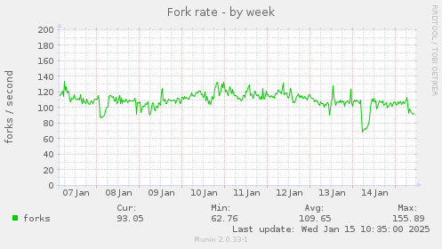 Fork rate