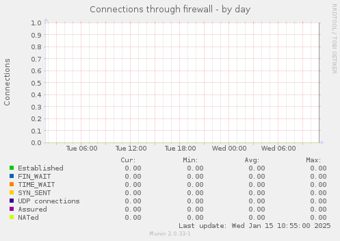 Connections through firewall