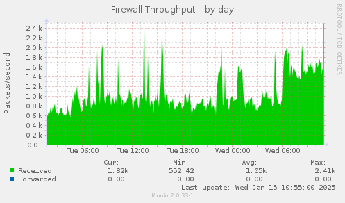 Firewall Throughput