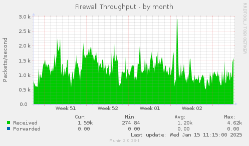 Firewall Throughput